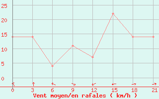 Courbe de la force du vent pour Zizgin