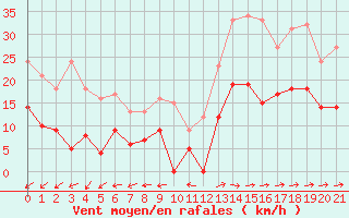 Courbe de la force du vent pour Galibier - Nivose (05)