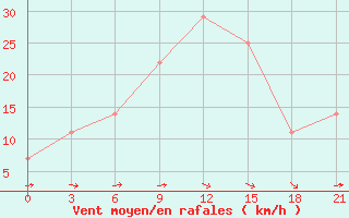 Courbe de la force du vent pour Ternopil