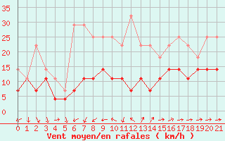 Courbe de la force du vent pour Bekescsaba