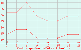 Courbe de la force du vent pour Sakun