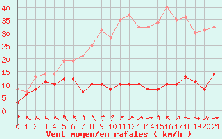 Courbe de la force du vent pour Mont du Chat (73)