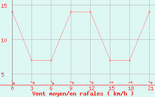 Courbe de la force du vent pour Taipak