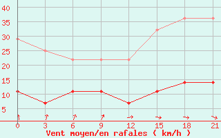 Courbe de la force du vent pour Krasnye Baki