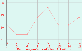 Courbe de la force du vent pour Krasnyj Kut