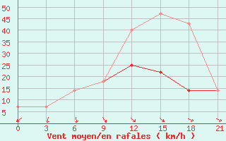 Courbe de la force du vent pour Jur