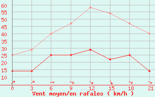 Courbe de la force du vent pour Kaunas