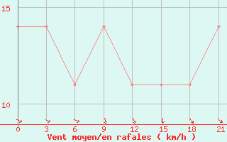 Courbe de la force du vent pour Beja / B. Aerea