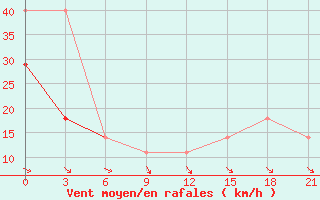 Courbe de la force du vent pour Kamysin