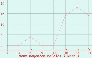 Courbe de la force du vent pour Ternopil