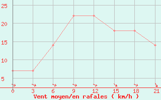 Courbe de la force du vent pour Liubashivka