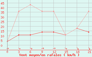 Courbe de la force du vent pour Severodvinsk