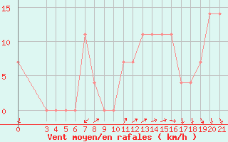 Courbe de la force du vent pour Sibenik