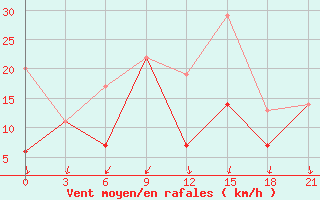 Courbe de la force du vent pour Montijo