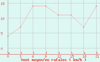 Courbe de la force du vent pour Liubashivka