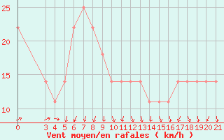 Courbe de la force du vent pour Puntijarka
