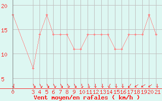 Courbe de la force du vent pour Puntijarka