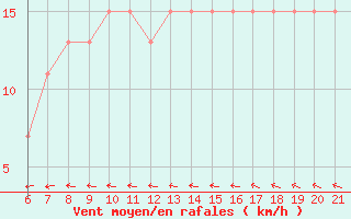 Courbe de la force du vent pour Capo Carbonara