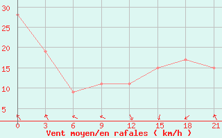 Courbe de la force du vent pour Yefren