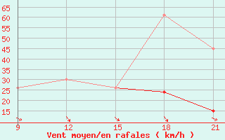 Courbe de la force du vent pour Zaghonan Magrane