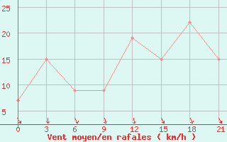 Courbe de la force du vent pour Port Said / El Gamil