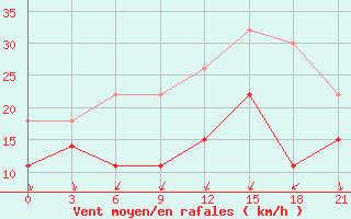 Courbe de la force du vent pour Saldus