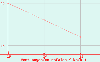 Courbe de la force du vent pour le bateau BATFR18