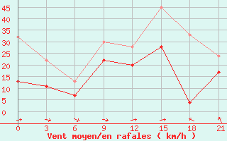 Courbe de la force du vent pour Ikaria