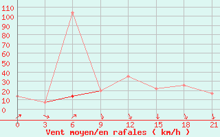 Courbe de la force du vent pour Sallum Plateau