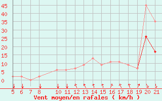 Courbe de la force du vent pour Bolzano