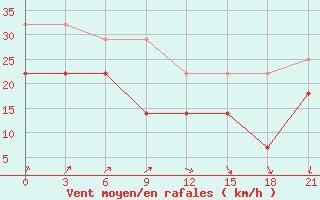 Courbe de la force du vent pour Saransk