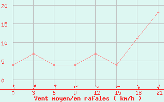 Courbe de la force du vent pour Moncegorsk