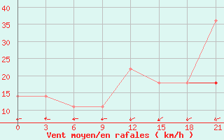 Courbe de la force du vent pour El