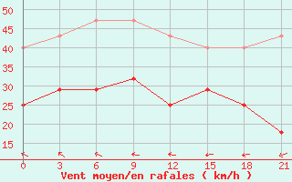 Courbe de la force du vent pour Indiga