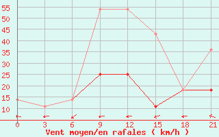 Courbe de la force du vent pour Suhinici