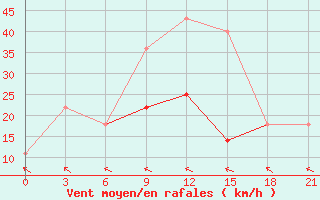 Courbe de la force du vent pour Menzelinsk