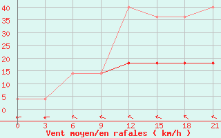 Courbe de la force du vent pour Suhinici