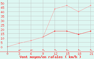 Courbe de la force du vent pour Brjansk