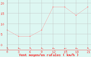 Courbe de la force du vent pour Stavropol