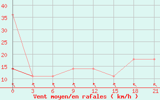 Courbe de la force du vent pour Nikel