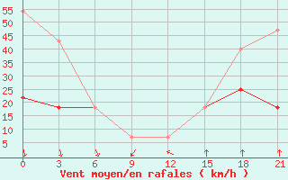 Courbe de la force du vent pour Hvalynsk