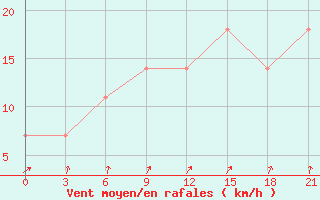 Courbe de la force du vent pour Rujiena