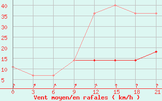 Courbe de la force du vent pour Belyj