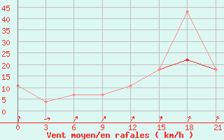 Courbe de la force du vent pour Kagul