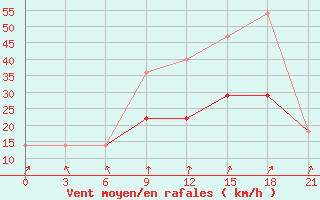 Courbe de la force du vent pour Gari