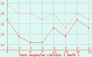 Courbe de la force du vent pour Poretskoe