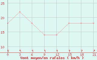 Courbe de la force du vent pour Raznavolok