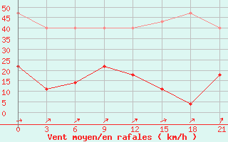 Courbe de la force du vent pour Dno