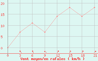 Courbe de la force du vent pour Roslavl