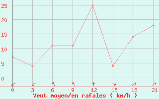 Courbe de la force du vent pour Kirovohrad